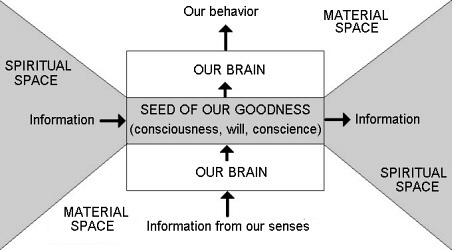 interconnection of the two spaces: material and spiritual