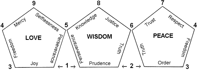 the 10 commandments - assignment of the vertices of seed