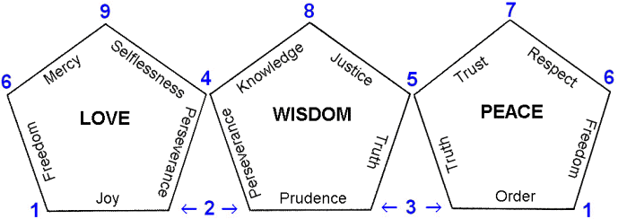 Fruits of the Spirit