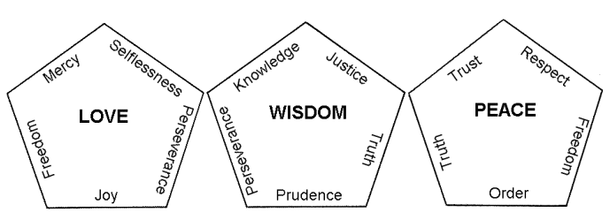 3 features that build up the good within us can be illustrated graphically by a regular pentagons