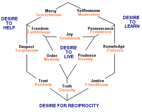 The social voice from the seed of goodness - diagram